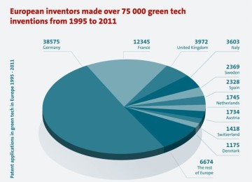 Europäische Patente EPA grüne Technologie